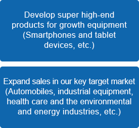Develop super high-end
products for growth equipment
(Smartphones and tablet
devices, etc.)