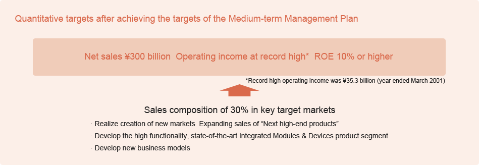 Medium-term Management Plan達成後目指す数値目標 売上高：3,000億円　営業利益：過去最高益*　ROE：10%以上