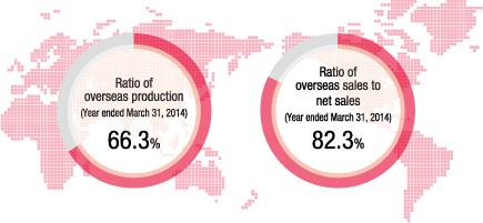 Ratio of overseas production (Year ended March 31, 2014)
66.3% / Ratio of overseas sales to net sales (Year ended March 31, 2014)
82.3%