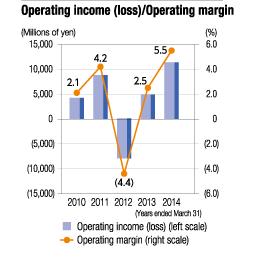 Operating Income (loss)/Operating margin