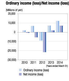 Ordinary Income (loss)/Net Income (loss)