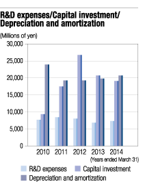 R and D expenses/Capital investment/Deprcciation and amortization