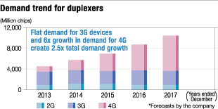 Demand trend for duplexers