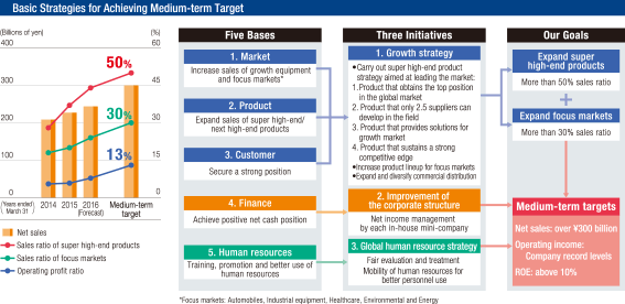 Basic Strategies for Achieving Medium-term Target