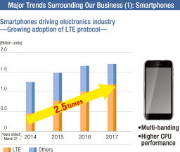 Major Trends Surrounding Our Business (1): Smartphones