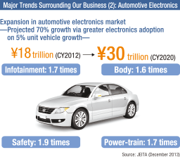Major Trends Surrounding Our Business (2): Automotive Electronics
