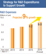 Strategy for R&D Expenditures to Support Growth