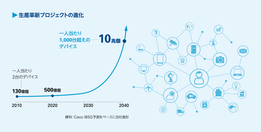 生産革新プロジェクトの進化
					2010年に130億個のデバイスが2040年には10兆個になると推測される。