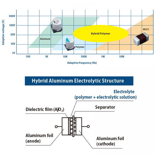 導電性高分子ハイブリッドアルミニウム電解コンデンサ