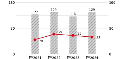 Number of hires/FY2021: 122、FY2022: 129、FY2023: 116、FY2024: 129Female ratio/FY2021: 28、FY2022: 38、FY2023: 35、FY2024: 33
