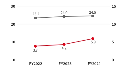 Percentage of women among all employees/FY2022: 23.2、FY2023: 24、FY2024: 24.5Percentage of women among managers/FY2022: 3.7、FY2023: 4.2、FY2024: 5.9
