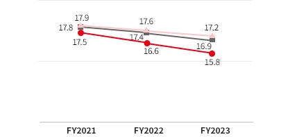 全従業員に占める全体はFY2021: 17.9、FY2022: 17.6、FY2023: 17.2Men/FY2021: 17.9、FY2022: 17.4、FY2023: 16.9女性はFY2021: 17.5、FY2022: 16.6、FY2023: 15.8