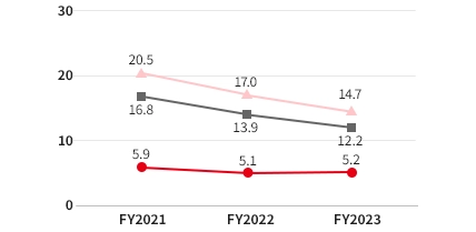 Overall/FY2021: 16.8、FY2022: 13.9、FY2023: 12.2Men/FY2021: 20.5、FY2022: 17.0 、FY2023: 14.7Women/FY2021: 5.9、FY2022: 5.1、FY2023: 5.2