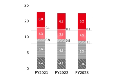 FY2021: Japan6.0 America, Europe0.1 Greater China4.3 Korea0.8 Singapore, Malaysia, Thailand6.6 Philippines4.4FY2022: Japan6.2 America, Europe0.1 Greater China3.9 Korea0.9 Singapore, Malaysia, Thailand6.6 Philippines4.1FY2023: Japan6.2 America, Europe0.1 Greater China4.5 Korea0.8 Singapore, Malaysia, Thailand6.3 Philippines3.8