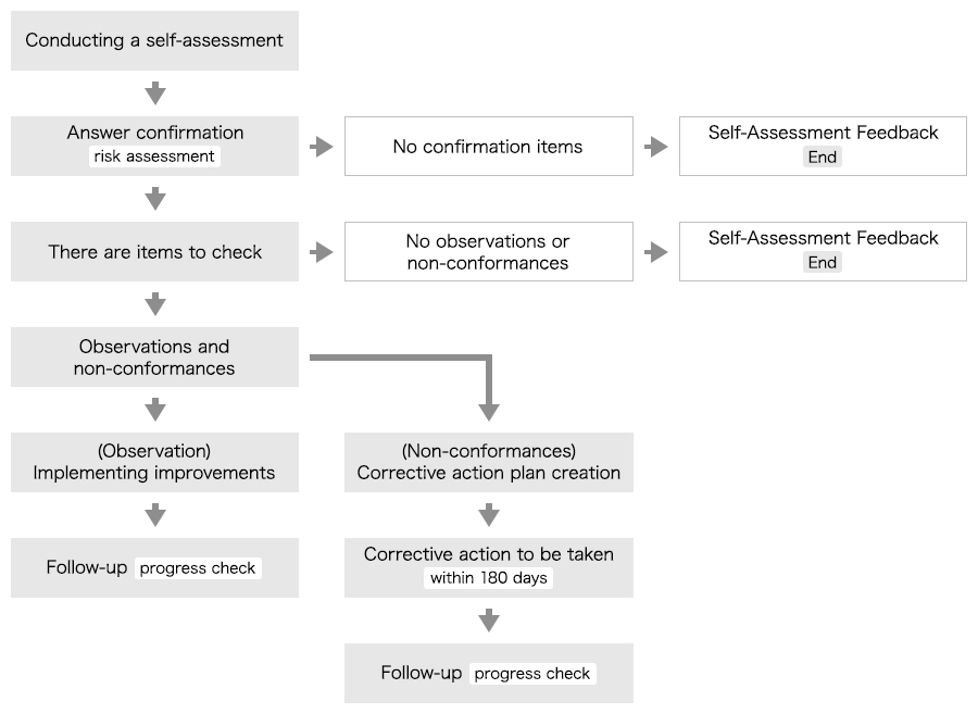 A self-assessment is carried out and the response is confirmed (risk assessment). If there are any items to be confirmed, then there are observations/non-conformities, and improvements are made to the observations, and a corrective plan is created for the non-conformities. After improvements are made, there is a follow-up to check progress, and after a corrective plan is created, the corrections are made (within 180 days), and then another follow-up to check progress. If there are no items to be confirmed in the response confirmation (risk assessment), then feedback on the self-assessment is provided and the process is complete. If there are any items to be confirmed but no observations/non-conformities, then feedback on the self-assessment is provided and the process is complete.