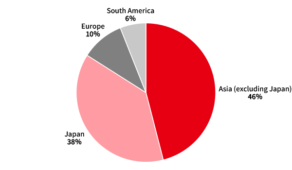 This is a pie chart of the regional distribution of smelters of 3TG. Asia (excluding Japan): 46%, Japan: 38%, Europe: 10%, South America: 6%.