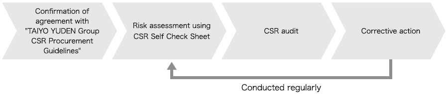 After confirming consent to the Taiyo Yuden Group CSR Procurement Guidelines, we will conduct a risk assessment using a CSR self-check sheet, and take corrective measures after a CSR audit. After corrective measures are taken, we will regularly conduct risk assessments using the CSR self-check sheet.