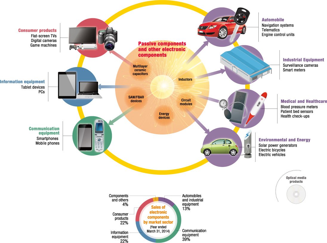 Consumer products, Information equipment, Communication equipment, Automobile, Industrial Equipment, Medical and Healthcare, Environmental and Energy