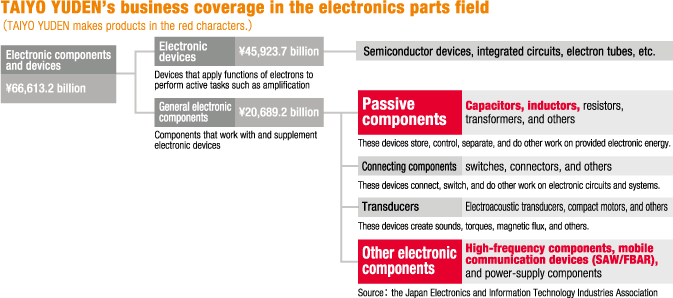 TAIYO YUDEN's business coverage in the electronics parts field