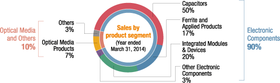 記録製品その他事業10％、電子部品事業90％
