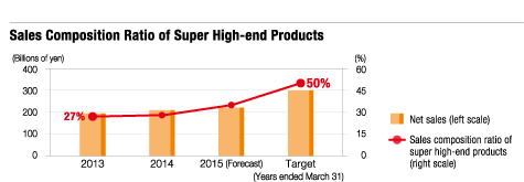 Sales Composition Ratio of Super High-end Products