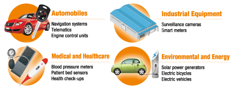 Automobiles, Industrial Equipment, Medical and Healthcare, Environmental and Energy