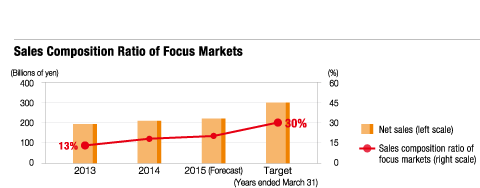 Sales Composition Ratio of Focus Markets