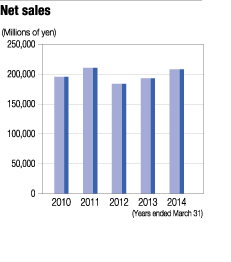 Net sales