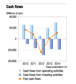 Cash flows