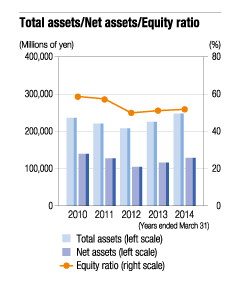 Total assets/Net assets/Equiy ratio