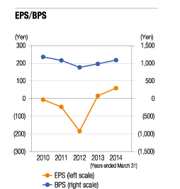 EPS／BPS