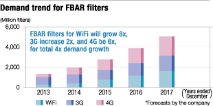 Demand trend for FBAR filters