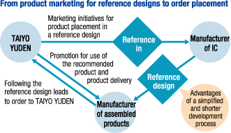 From product marketing for reference designs to order placement
