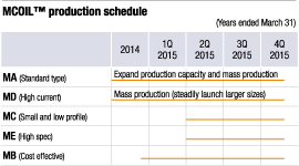 MCOIL production schedule