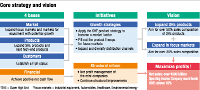 Core strategy and vision