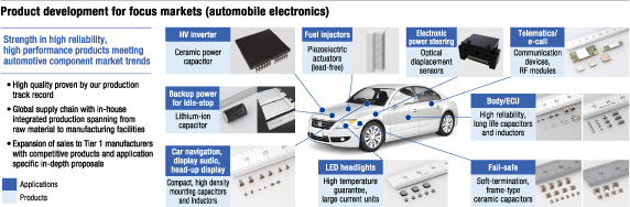 Product development for focus markets (automobile electronics)