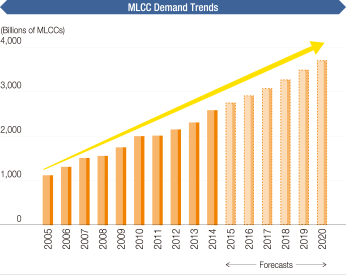 MLCC Demand Trends