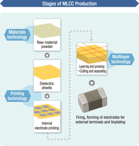 Stages of MLCC Production