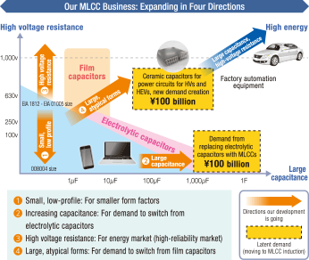 Our MLCC Business: Expanding in Four Directions
