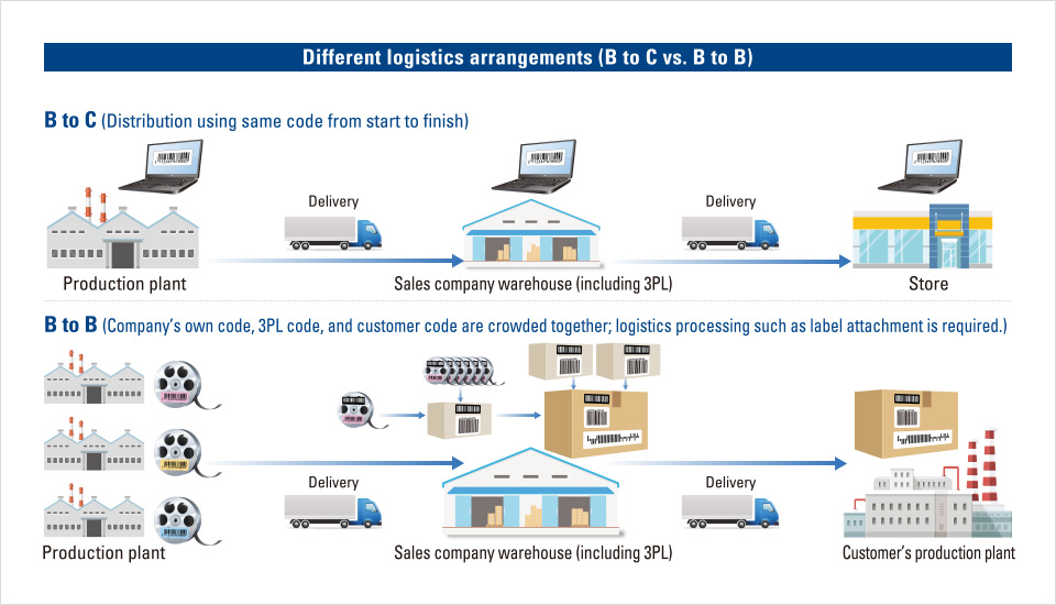 Different logistics arrangements (B to C vs. B to B)
					B to C (Distribution using same code from start to finish)
					B to B (Company’s own code, 3PL code, and customer code are crowded together; logistics processing such as label attachment is required.)