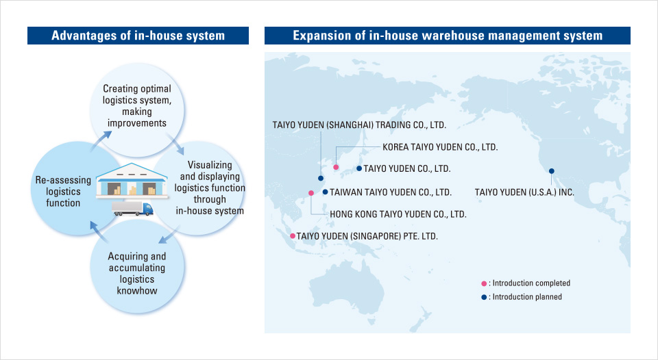 Advantages of in-house system
					Creating optimal logistics system, making improvements→
Visualizing and displaying logistics function through in-house system→
Acquiring and accumulating logistics knowhow→
Re-assessing logistics function→

Expansion of in-house warehouse management system
[Introduction completed]KOREA,HONG KONG,SINGAPORE.[Introduction planned]JAPAN,SHANGHAI,TAIWAN,U.S.A.