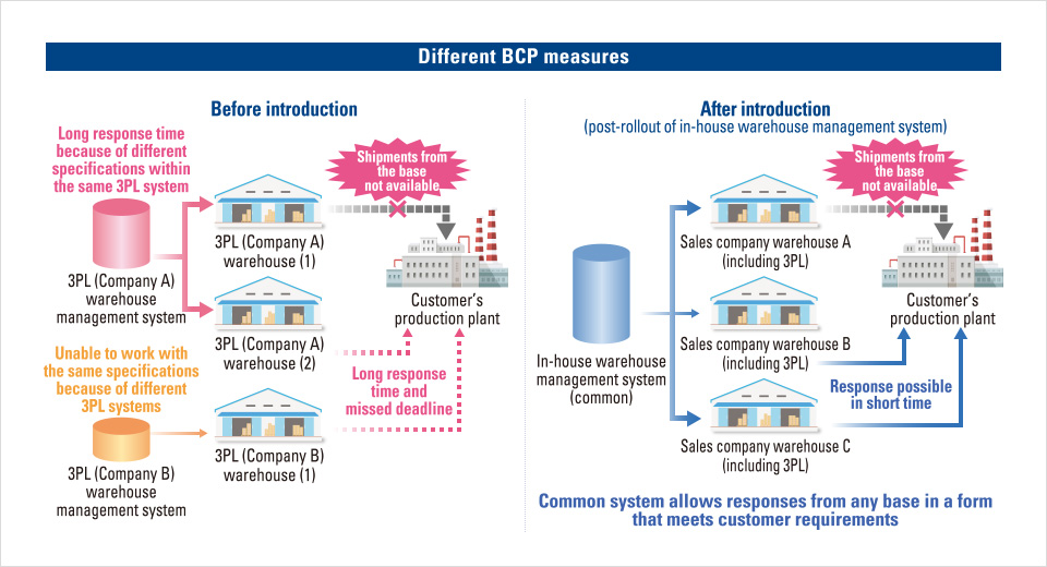 Different BCP measures
					Before introduction：Long response time because of different specifications within the same 3PL system. Long response time and missed deadline.
					After introduction (post-rollout of in-house warehouse management system)：Common system allows responses from any base in a form that meets customer requirements