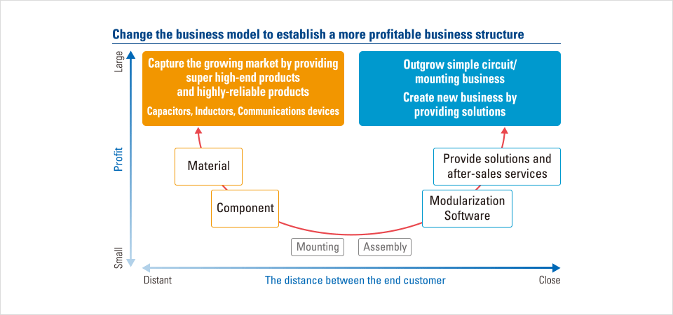 Change the business model to establish a more profitable business structure.
					Capture the growing market by providing super high-end products and highly-reliable products Capacitors, Inductors, Communications devices.
					Outgrow simple circuit/mounting business.
Create new business by providing solutions.
					