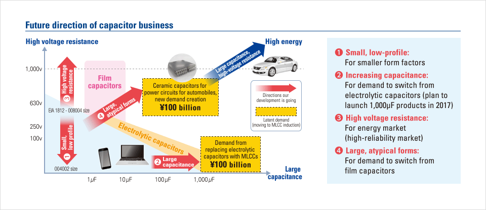 Future direction of capacitor business.
					1.Small, low-profile: For smaller form factors
2.Increasing capacitance: For demand to switch from electrolytic capacitors (plan to launch 1,000μF products in 2017)
3.High voltage resistance: For energy market (high-reliability market)
4.Large, atypical forms: For demand to switch from film capacitors