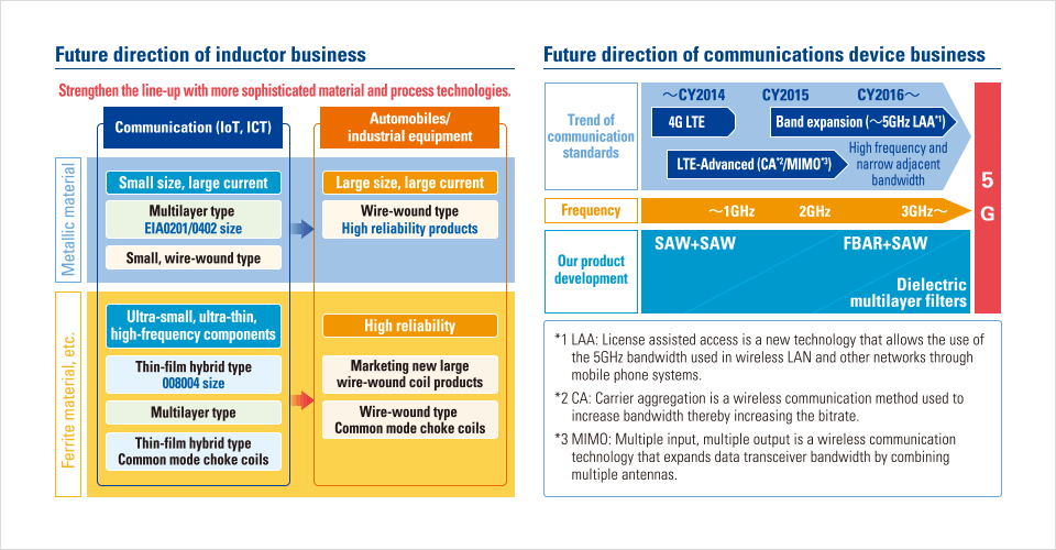 Future direction of inductor business.
			Future direction of communications device business.