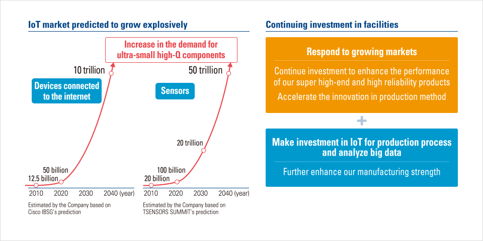 IoT market predicted to grow explosively.
				Continuing investment in facilities.
				Respond to growing markets.
Make investment in IoT for production process and analyze big data.
				