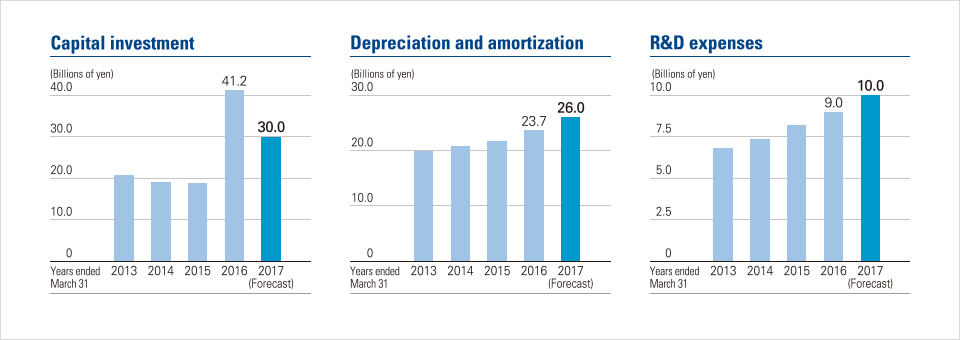 Capital investment 30. Depreciation and amortization 26. R&D expenses 10. (Billions of yen)