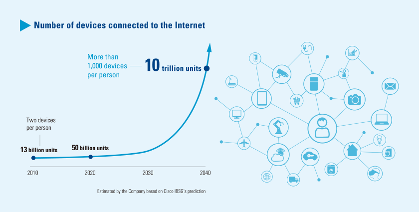 Number of devices connected to the Internet
					2010：13 billion units
					2040：10 trillion units
