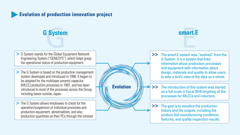 Evolution of production innovation project
					G System
					smart.E