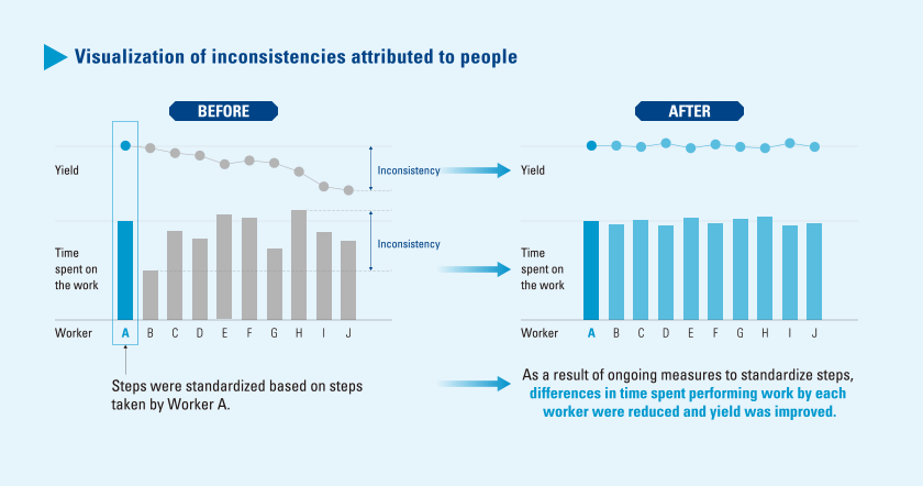Visualization of inconsistencies attributed to people
					Steps were standardized based on steps taken by Worker A.→As a result of ongoing measures to standardize steps, differences in time spent performing work by each worker were reduced and yield was improved.